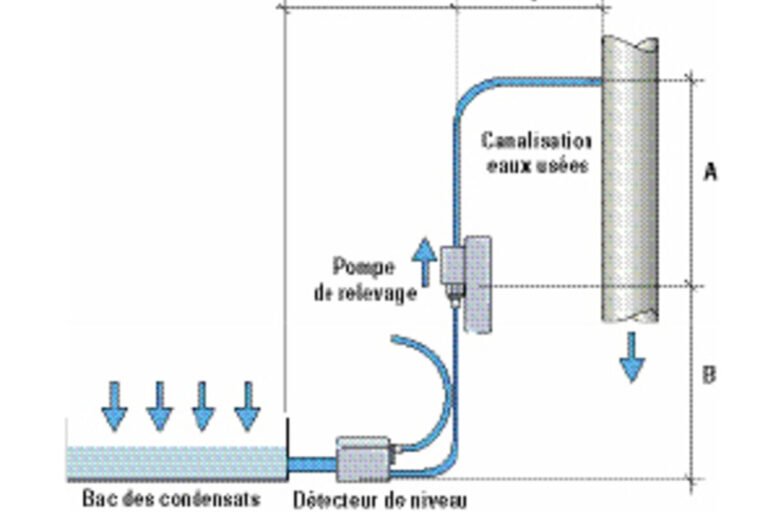 évacuation Condensat Clim Intérieur