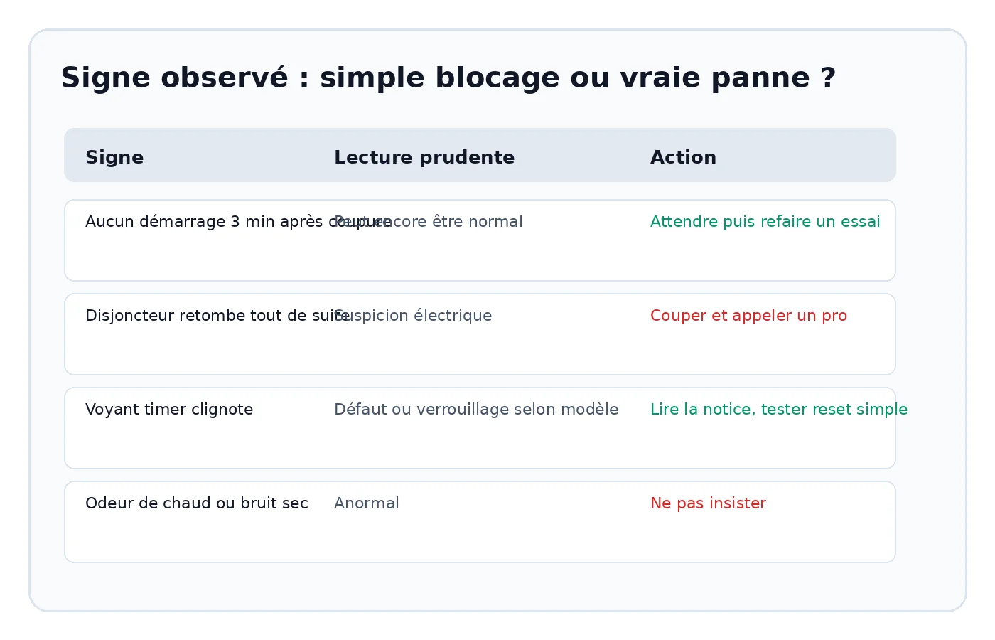 Signes de vraie panne après coupure de courant sur une climatisation