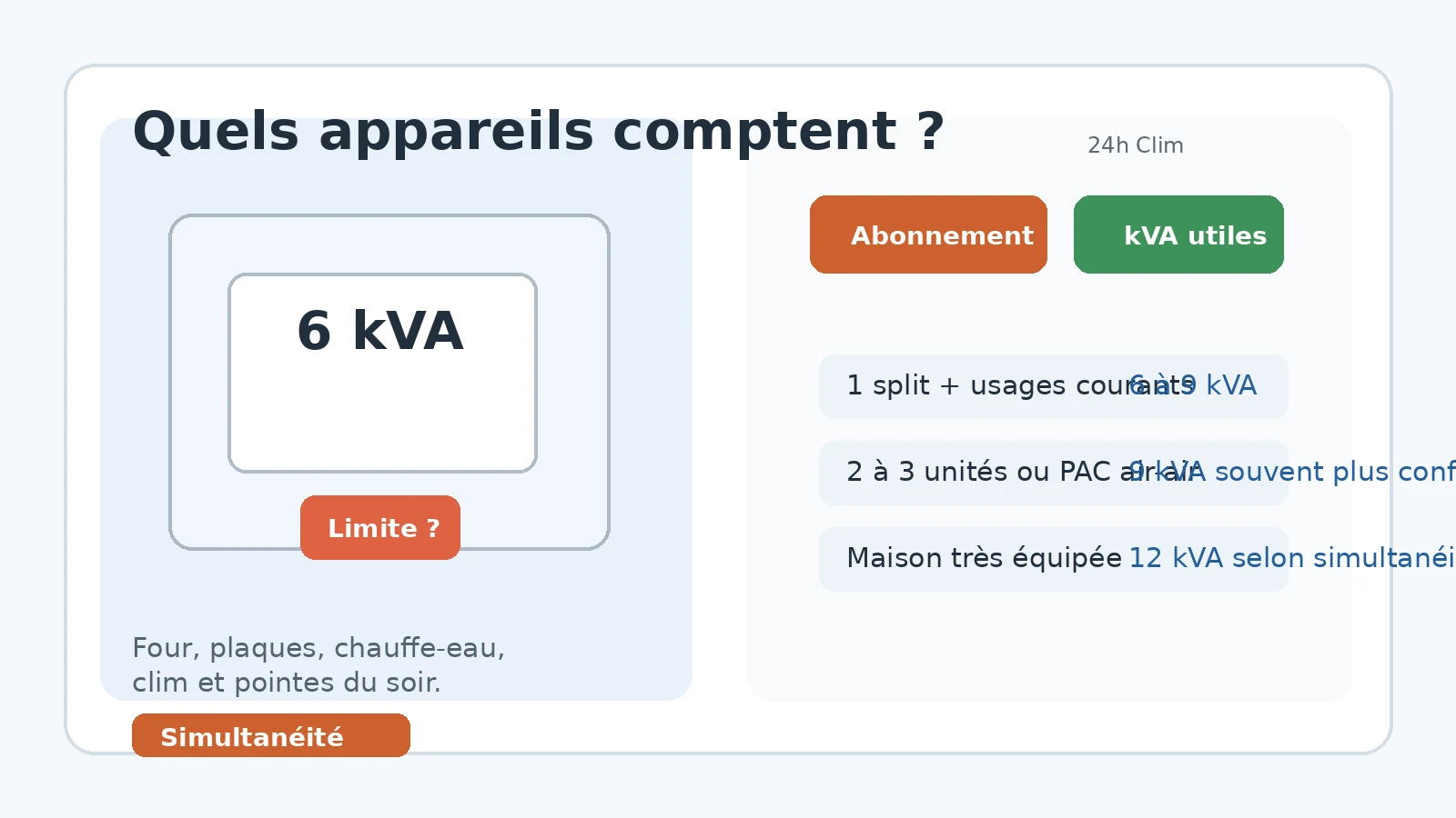 Appareils du logement à additionner avant d'augmenter l'abonnement pour une clim