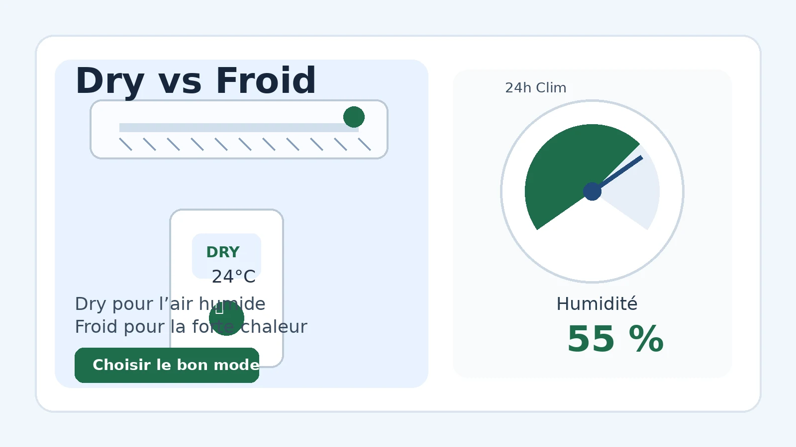 Comparaison entre mode Dry et mode froid sur une climatisation