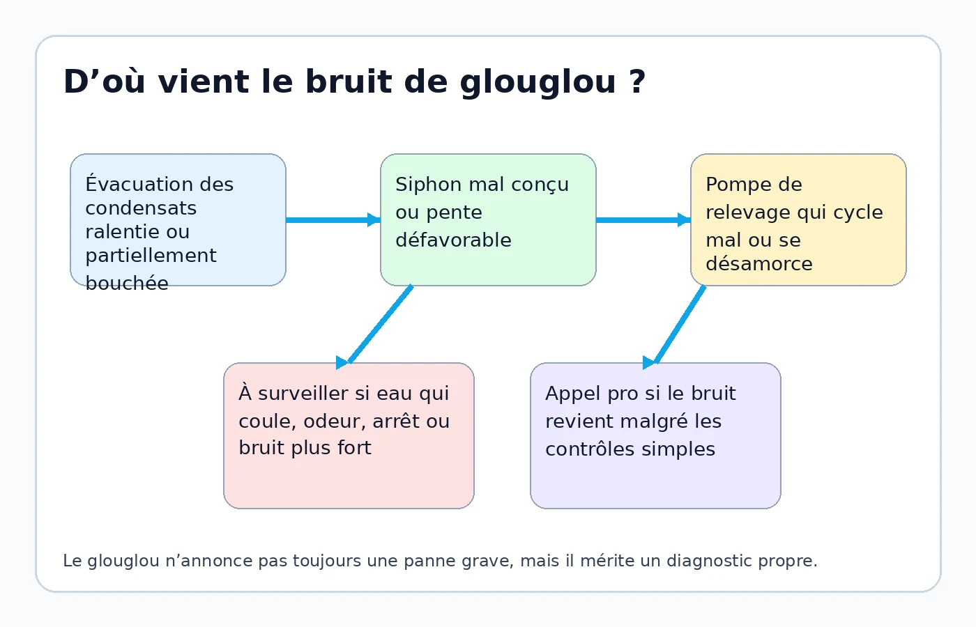 schéma des causes d’une clim qui fait glouglou