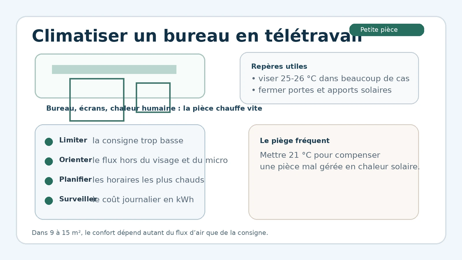 Climatiser un bureau en télétravail avec un bon réglage de consommation
