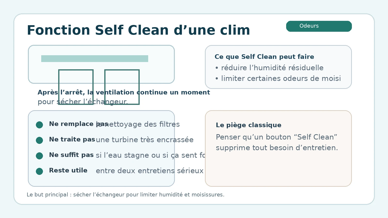 Fonction Self Clean d’une climatisation et séchage de l’échangeur intérieur