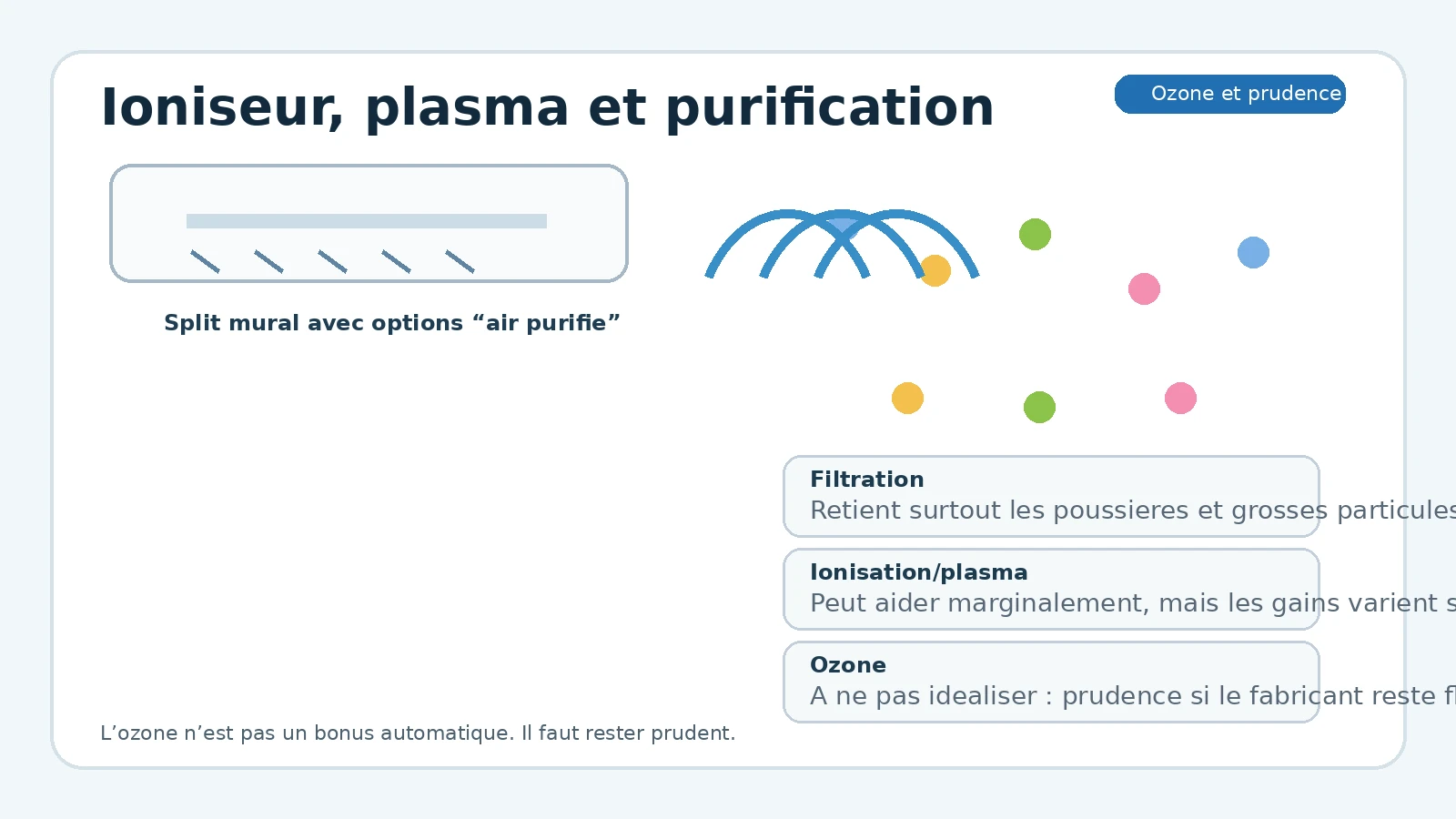 Question à se poser avant d’acheter une clim avec ioniseur ou plasma