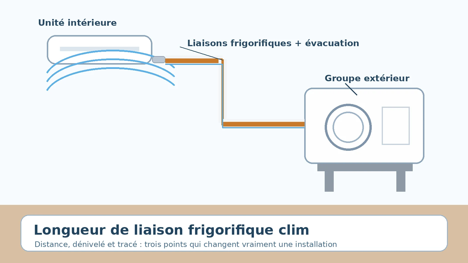 schéma d une climatisation avec liaison frigorifique entre unité intérieure et groupe extérieur